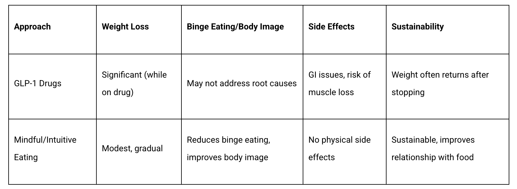 Mindful and Intuitive Eating vs. GLP-1 Drugs: Compassionate ...